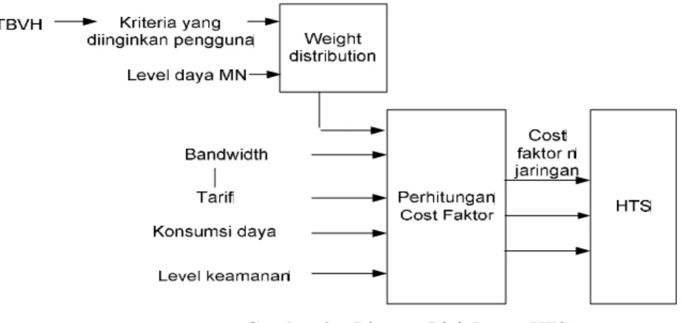 Gambar 2  Diagram Blok Proses HTS 