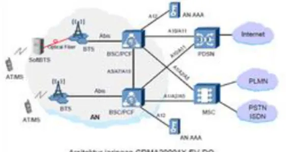 Gambar 1: Arsitektur jaringan CDMA 20001X EVDO  Sumber : Qualcomm. Standart Teknologi Selular CDMA 