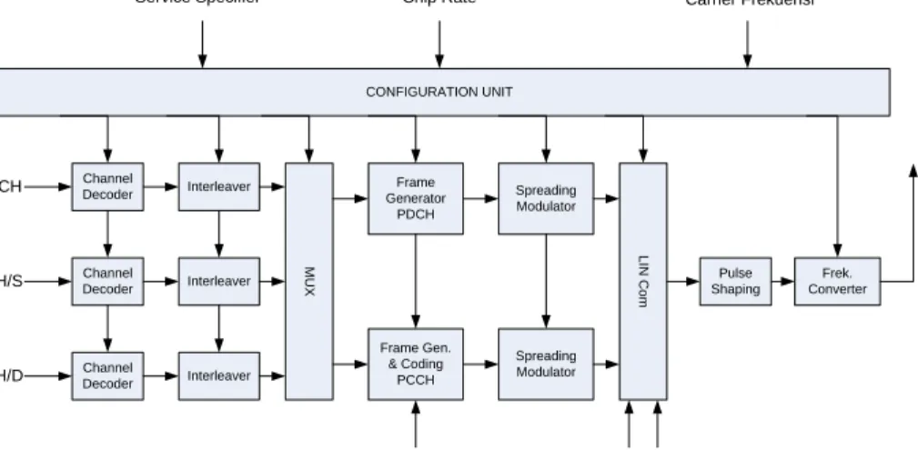 Gambar 2.3 Transmitter WCDMA 