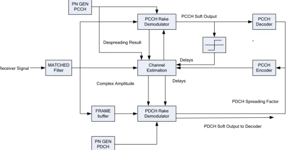Gambar 2.4 Struktur Receiver pada BS 