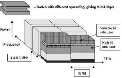 Gambar 2.1 Alokasi bandwidth WCDMA 