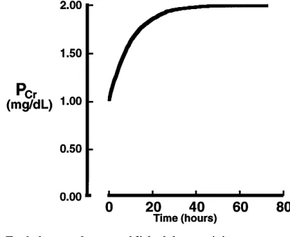 FIG. 8.equal to the normal production rate. How long wouldSteady-state balance of creatinine in the body persistsit take to attain this new steady state after removal of