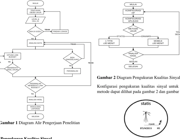 Gambar 2 Diagram Pengukuran Kualitas Sinyal  Konfigurasi  pengukuran  kualitas  sinyal  untuk  tiap  metode dapat dilihat pada gambar 2 dan gambar 3