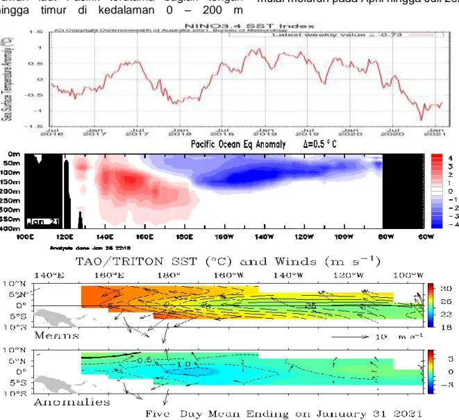 Gambar 1. Kondisi anomali suhu muka laut dan suhu bawah laut Pasifik, serta angin pasat di sekitar Pasifik  Ekuatorial hingga akhir Januari 2021 (Sumber : BMKG dan BoM) 