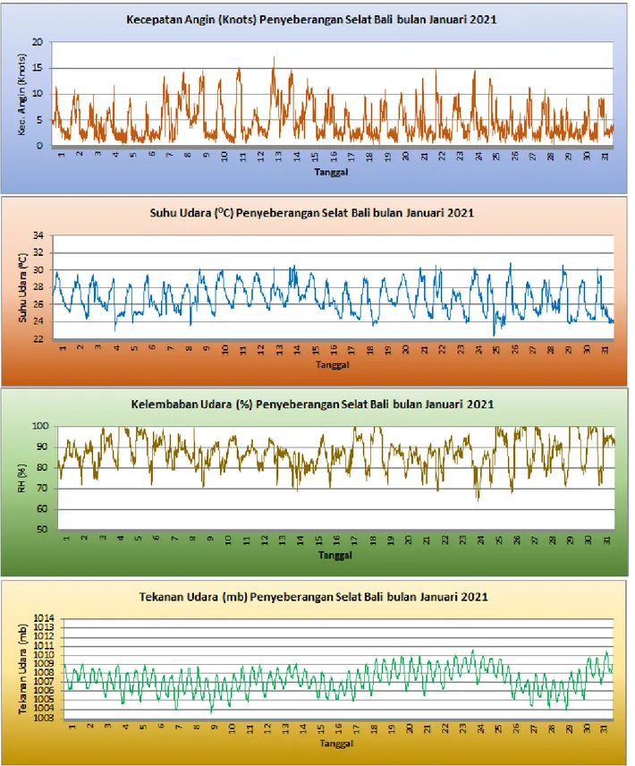 Gambar 17. Grafik Parameter Cuaca Penyeberangan Selat Bali (Sumber : AWS BMKG) 