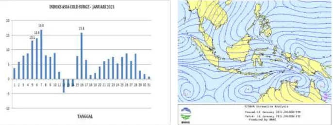 Gambar 8. Grafik indeks seruakan dingin (Selisih Tekanan Udara Gushi–Hongkong) dan peta streamline  (Sumber data; Ogimet.com dan BMKG)