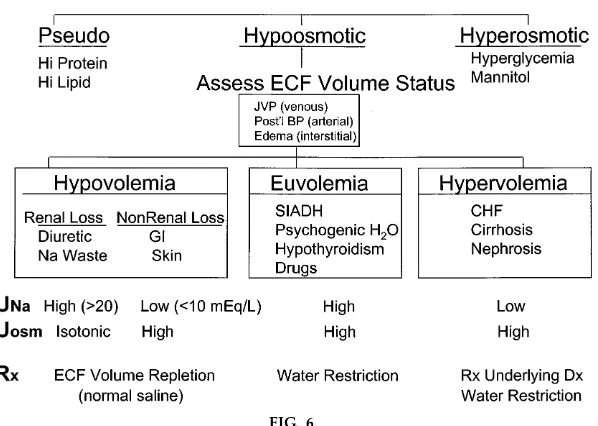 FIG. 6.Clinical approach to patient with hyponatremia. Classic algorithm ad-