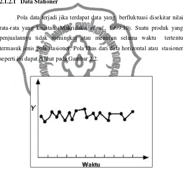 Gambar 2.2 Pola Data Stationer / Horizontal (Makridakis et. al.,  2010:11) 