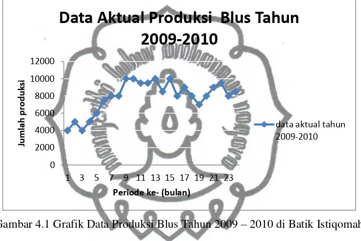 Gambar 4.1 Grafik Data Produksi Blus Tahun 2009 – 2010 di Batik Istiqomah 