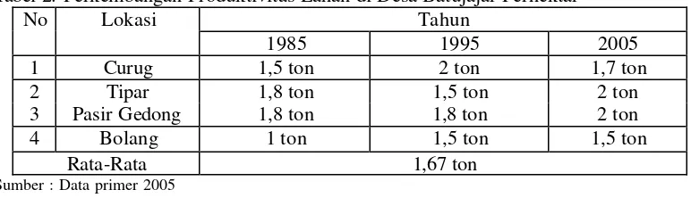 Tabel 2. Perkembangan Produktivitas Lahan di Desa Batujajar Perhektar 