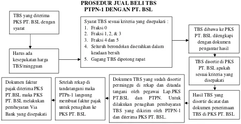 Tabel 1Sumber : Lampiran 2 Perjanjian Kerjasama Jual Beli Kelapa Sawit antara PTPN-1