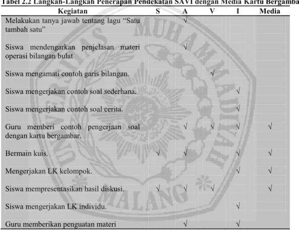 Tabel 2.2 Langkah-Langkah Penerapan Pendekatan SAVI dengan Media Kartu Bergambar 