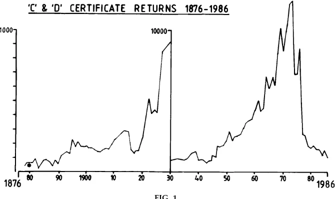 FIG. 1.Numbers of experiments reported under the authority of Certificates C and D from