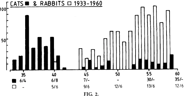 FIG. 2.Numbers and costs of cats and rabbits used in the Department of