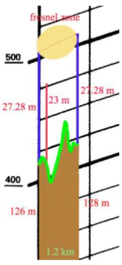 Gambar 27. Tinggi minimum antena 