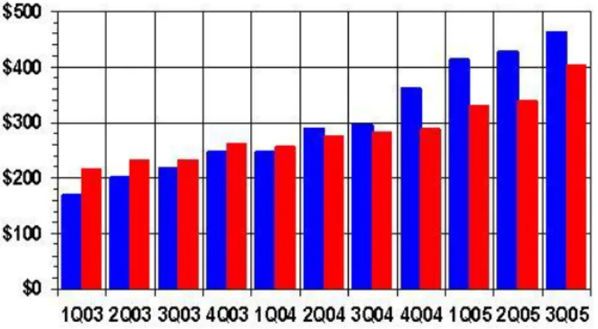 Gambar  I.2 Grafik  Perbandingan  Klaim  Warranty Produk (merah)  Dibandingkan  dengan  Keuntungan  Perusahaan  (biru) 