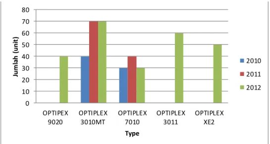 Gambar  I.3 Grafik  Perbandingan  Data Penjualan  Produk  (sumber:  DellStore  Indo) 