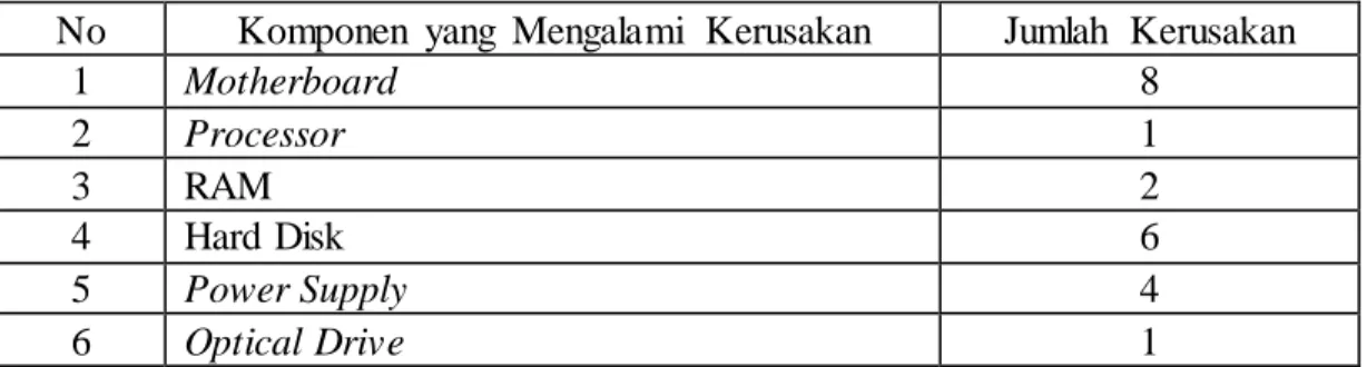 Tabel  I.1 Data Klaim  Produk  (sumber:  DellStore  Indo) 
