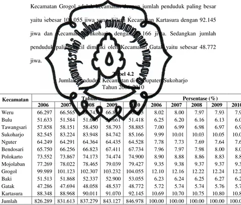 Tabel 4.2 Jumlah Penduduk Kecamatan di Kabupaten Sukoharjo 
