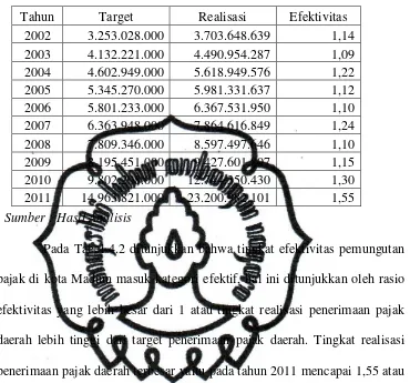   Tabel 4.2 Efektivitas Pemungutan Pajak Daerah Kota Madiun 