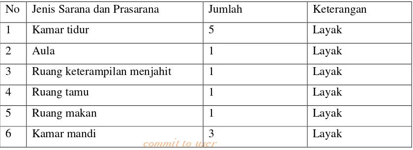 Tabel 2. Jenis sarana dan prasarana di panti asuhan Aisyiyah Bekonang 