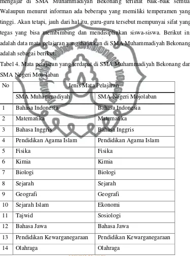 Tabel 4. Mata pelajaran yang terdapat di SMA Muhammadiyah Bekonang dan 