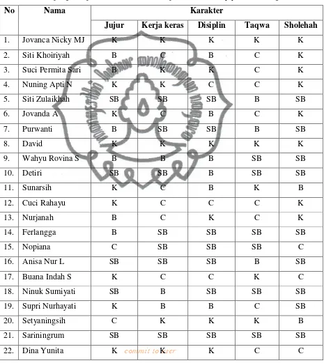 Tabel 6. Data pengelompokkan karakter anak di panti asuhan Aisyiyah Bekonang 