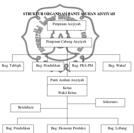 Gambar 3. Struktur Organisasi Panti Asuhan Aisyiyah commit to user 