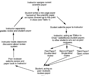 FIG. 1.Flow chart of ‘‘written paper-peer review-discussion’’ cycle used in teaching about peer review systems.