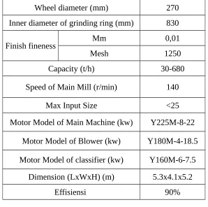 Distribusi hasil dari Tabel 7.8micro grinding