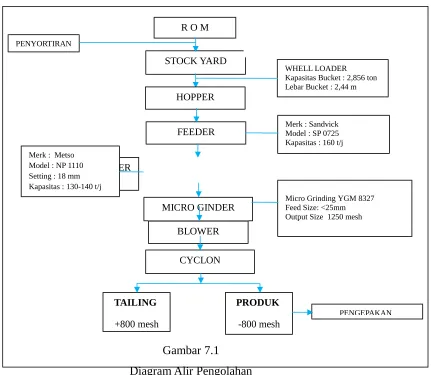 Gambar 7.1Diagram Alir Pengolahan
