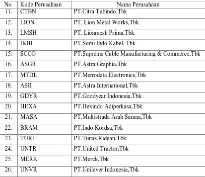 Tabel 1.2 (Lanjutan) Sampel Penelitian Manufaktur Bursa Efek Indonesia 