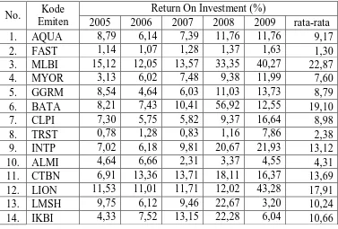 Tabel 4.3 Return On Investment