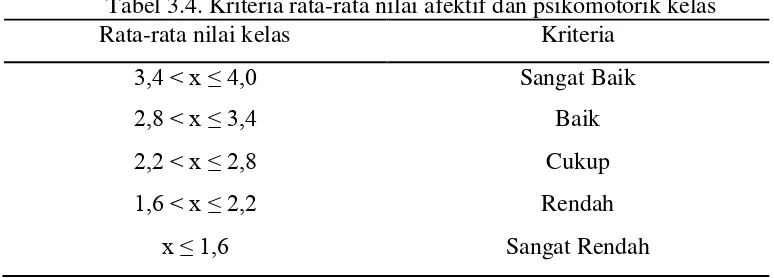 Tabel 3.4. Kriteria rata-rata nilai afektif dan psikomotorik kelas 