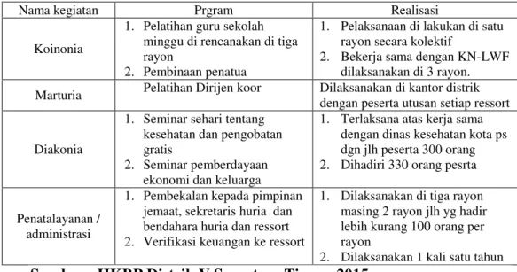 Tabel 4.1. Program dan Realisasi HKBP Distrik V Sumatera Timur 