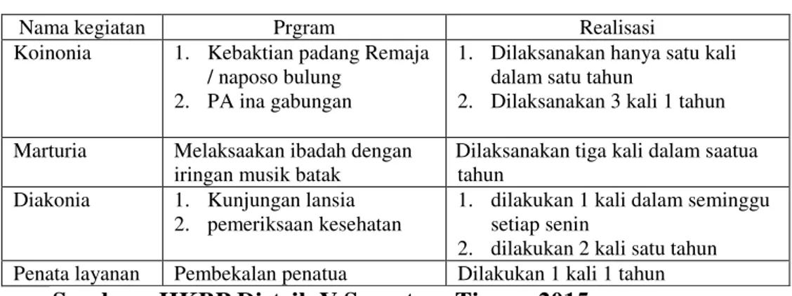 Tabel 4.2. Program dan Realisasi HKBP Ressort dan Huria 
