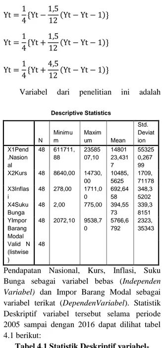 Tabel 4.1 Statistik Deskriptif variabel- variabel-variabel selama tahun 2005 sampai tahun 