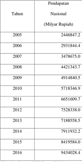 Tabel 1.1 Pendapatan Nasional Di Indonesia  Periode 2005-2016  Tahun  Pendapatan Nasional  (Milyar Rupiah) 2005  2446847.2 2006 2931844.4 2007 3478675.0 2008 4421343.7 2009 4914840.5 2010 5718346.9 2011 6651609.7 2012 7528338.0 2013 7188558.5 2014 7911932.
