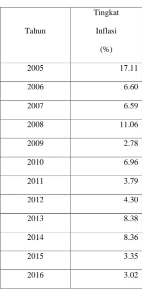 Tabel 1.4 Suku Bunga Di Indonesia Periode  2005-2016  Tahun  Suku  Bunga  (%)  2005  12.75  2006  9.75  2007  8  2008  9.25  2009  6.50  2010  6.50  2011  6  2012  5.75 