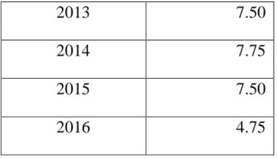 Tabel 1.5 Impor Barang Modal Di Indonesia  Periode 2005-2016 