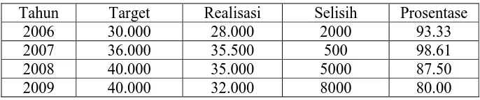Tabel 1.2 Realisasi Pendapatan PDAM Surya Sembada kota Surabaya tahun 2006 -2009 (dalam jutaan rupiah)  