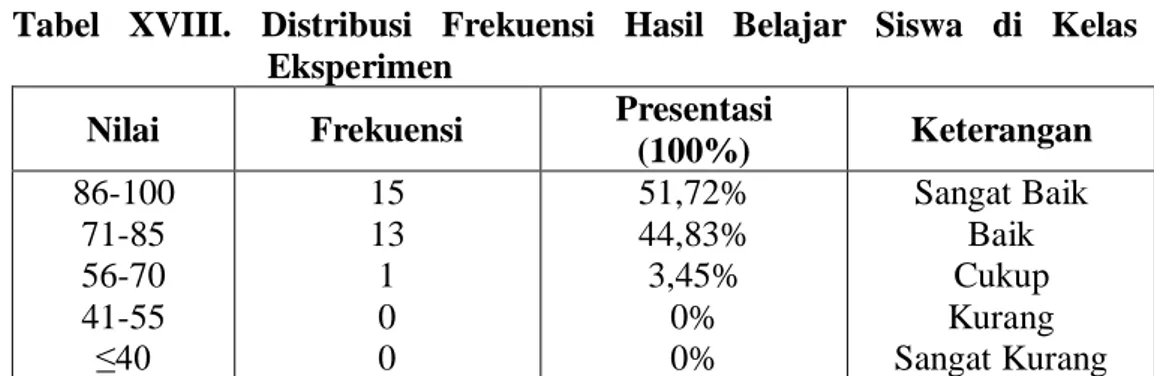 Tabel  XVII  tersebut,  adalah  tabel  pelaksanaan  tes  akhir  dikelas  eksperimen  diikuti  oleh  29  orang  siswa  (100%), dan  dikelas  kontrol  diikuti  oleh  23 orang siswa (100%)