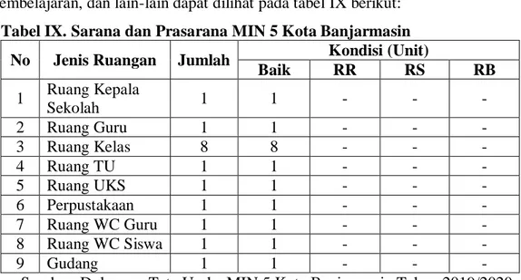 Tabel IX. Sarana dan Prasarana MIN 5 Kota Banjarmasin 