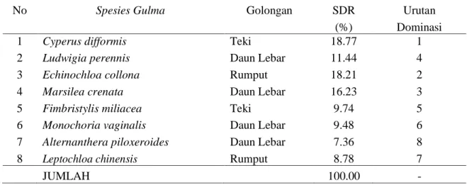 Tabel 1. Nisbah Jumlah Dominansi (NJD) Gulma Sebelum Penelitian 