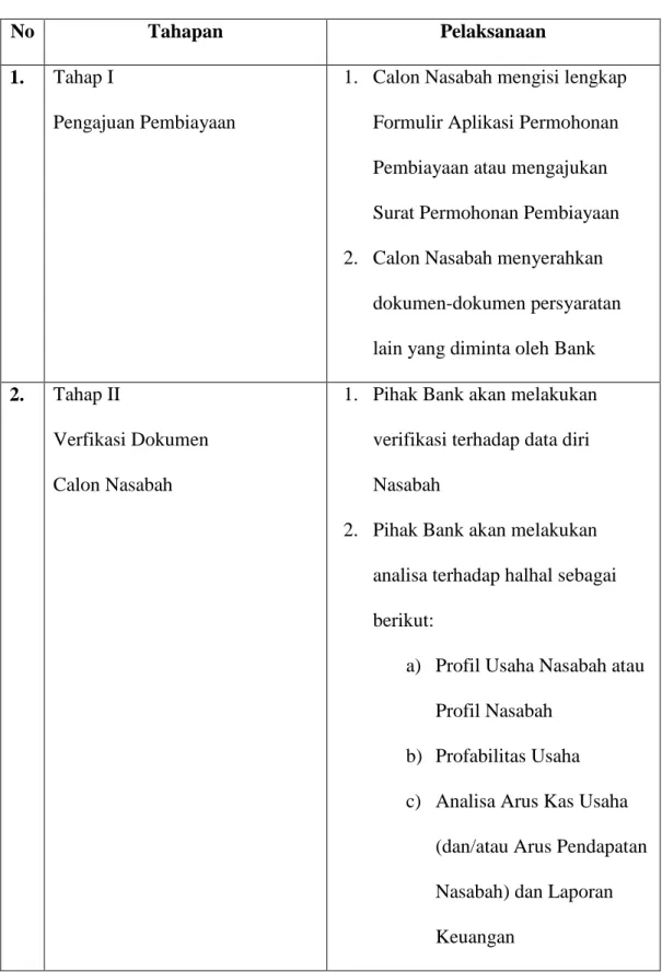 Tabel 2.2.8. Tahapan Murabahah  