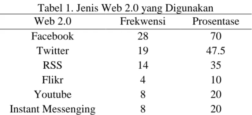 Tabel 1. Jenis Web 2.0 yang Digunakan 