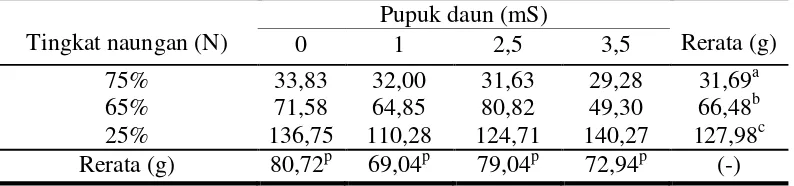 Tabel 7. Pengaruh intensitas naungan dan konsentrasi pupuk daun terhadap rata- rata berat akar tanaman porang  
