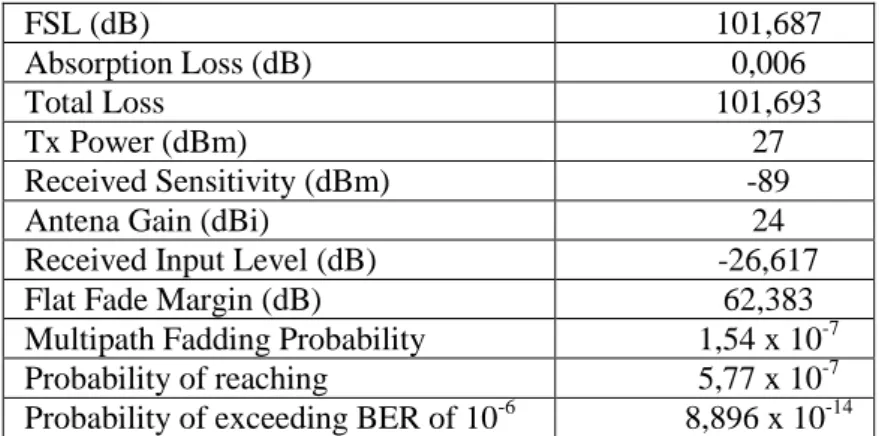 Tabel 6. Hasil Perhitungan Link Budget Vendor 