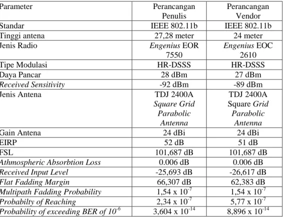 Tabel 7. Perbandingan hasil Perancangan 