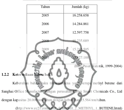 Tabel 1.1 Data impor trimetiletilena tahun 1999-2004 (BPS ) 
